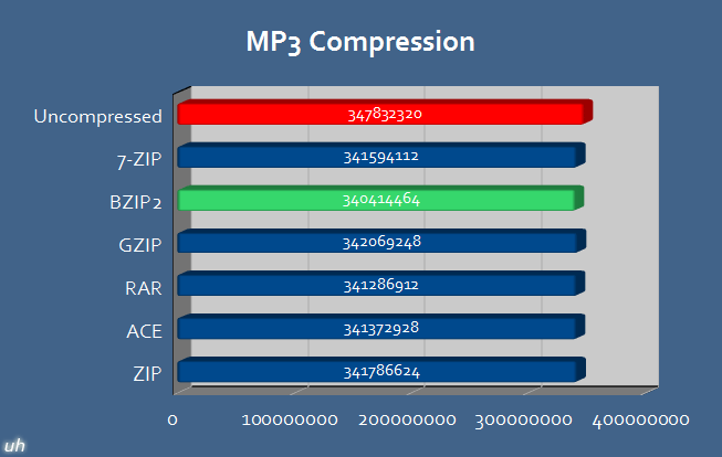 MP3 Compression