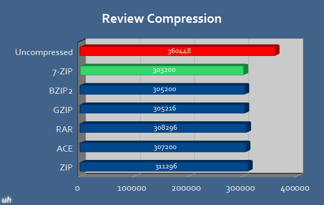 Review Compression